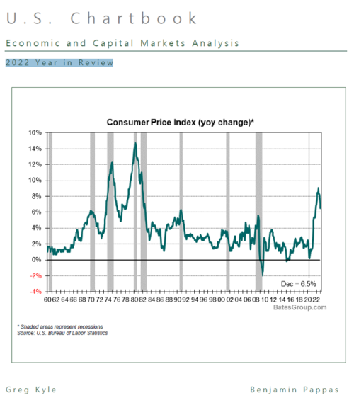 Economic and Capital Markets Analysis: 2022 Year in Review U.S. Chartbook
