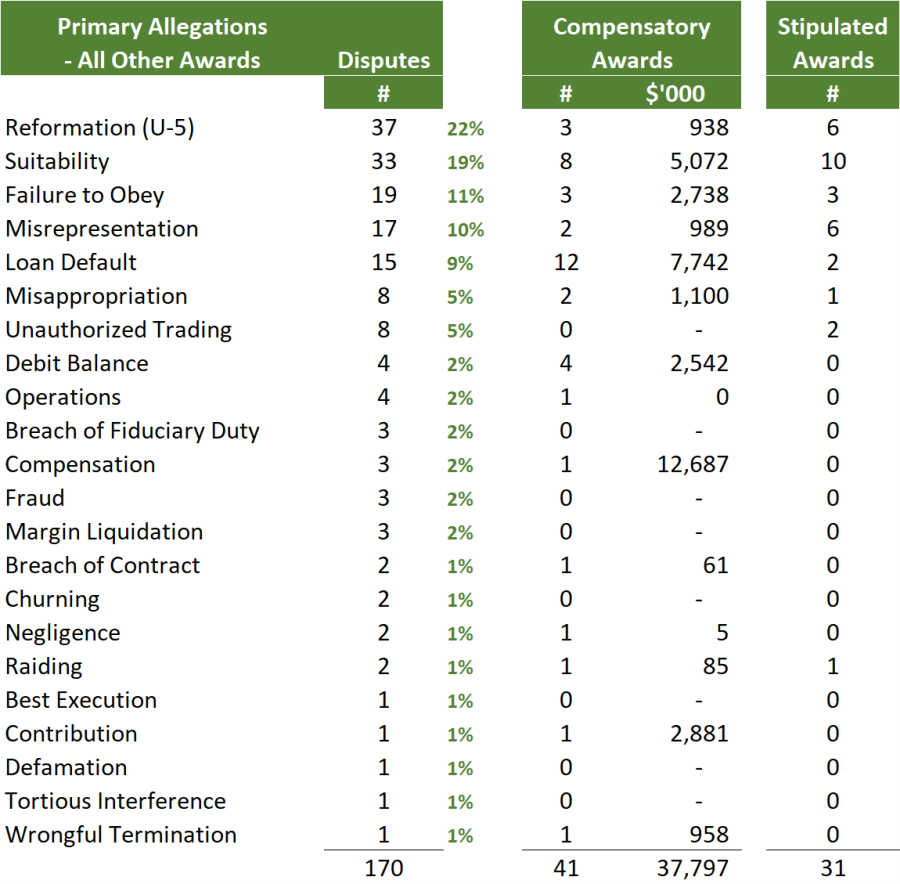 2023 FINRA Dispute Resolution Statistics: A Look Back