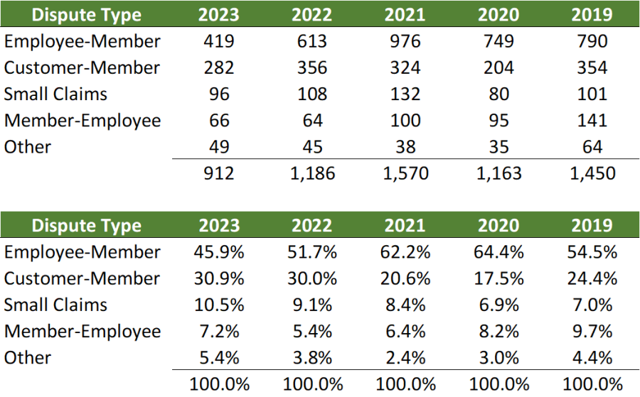 2023 FINRA Dispute Resolution Statistics: A Look Back