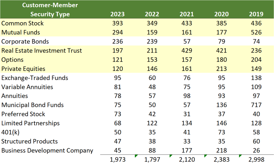 2023 FINRA Dispute Resolution Statistics: A Look Back
