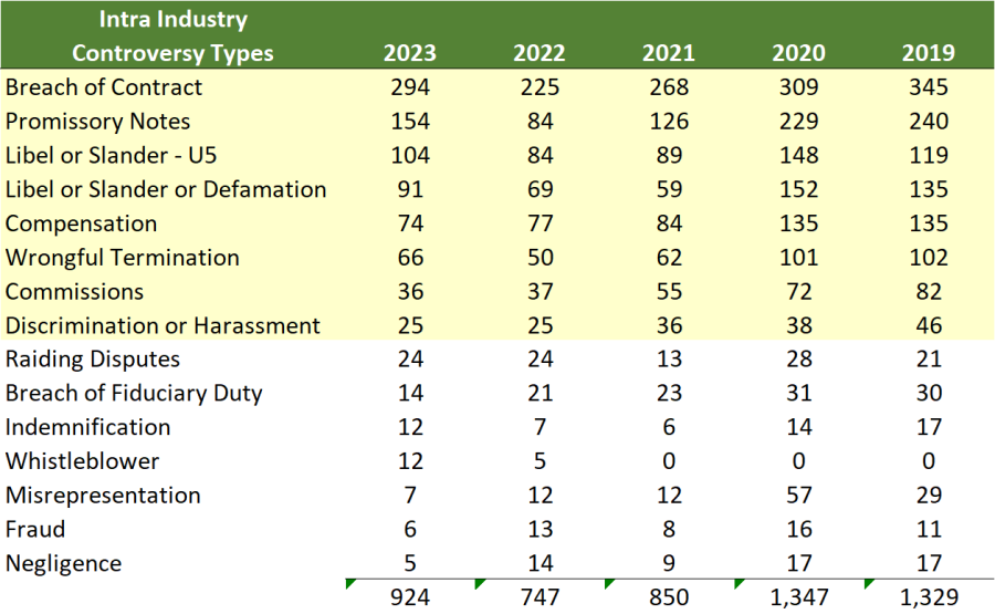 2023 FINRA Dispute Resolution Statistics: A Look Back