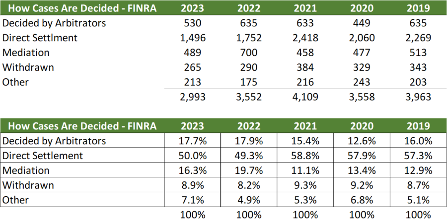 2023 FINRA Dispute Resolution Statistics: A Look Back