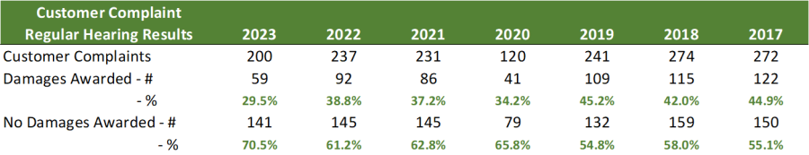2023 FINRA Dispute Resolution Statistics: A Look Back