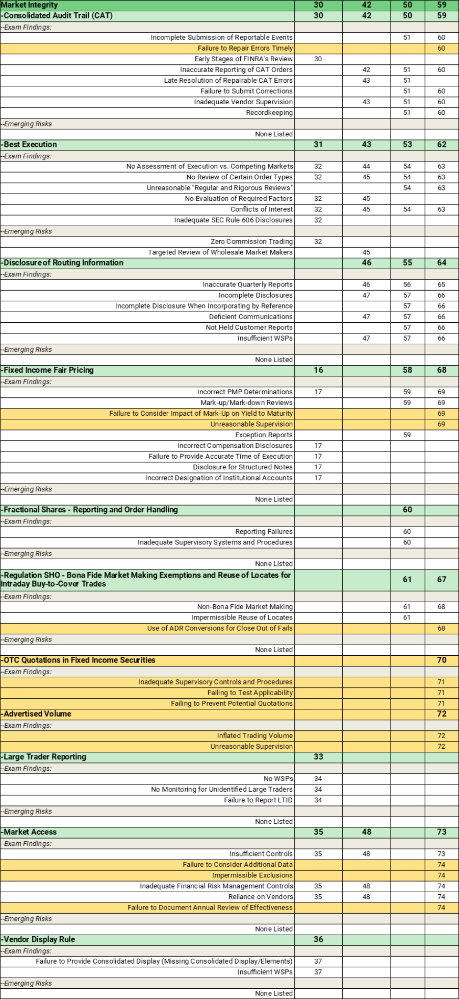 FINRA’s 2024 Regulatory Oversight Report: Bates Annual Comparison Chart