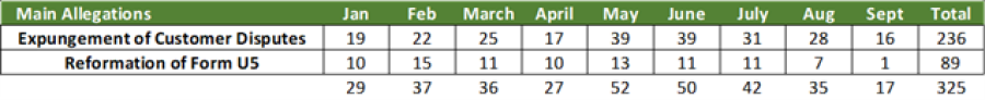 A Look At 2023 FINRA Arbitration Award Stats: What’s Trending, What’s Not?