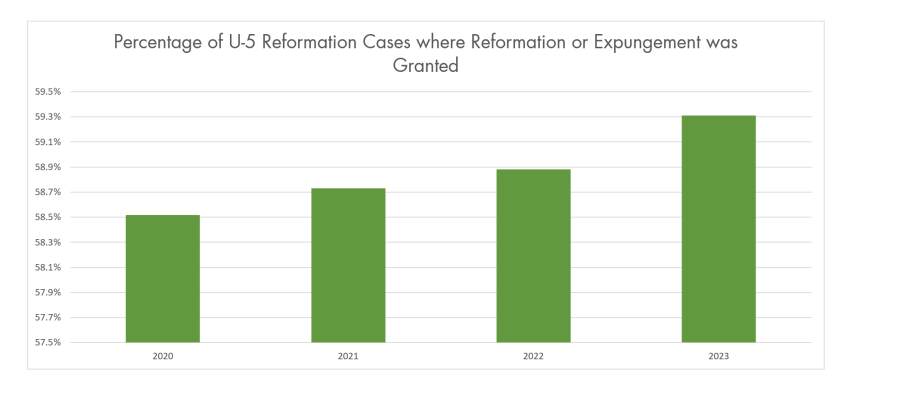 New Data Insights on U-5 Defamation Cases