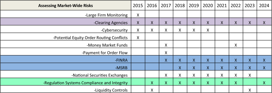 Key Takeaways from the SEC’s 2024 Examination and Enforcement Priorities with Bates Group’s Comparison Chart
